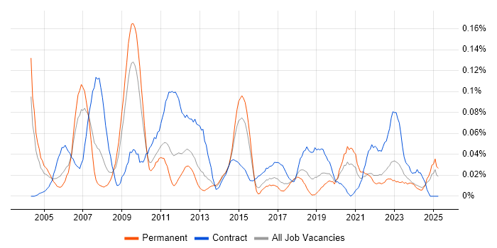 Job vacancy trend for Business Finance Analyst in the Midlands Job vacancy trend for Business Finance Analyst in the Midlands