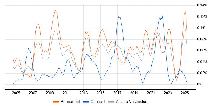 Job vacancy trend for Business Forecasting in the Midlands Job vacancy trend for Business Forecasting in the Midlands