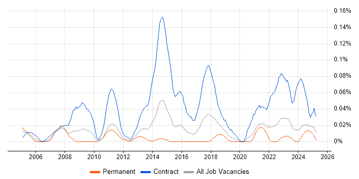 Job vacancy trend for Business Integration Analyst in the Midlands Job vacancy trend for Business Integration Analyst in the Midlands