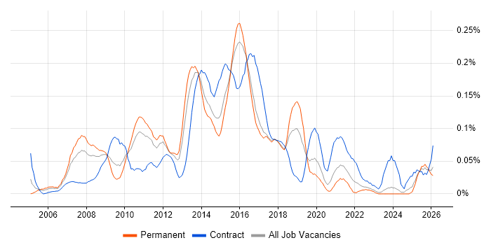 Business Intelligence Architect job vacancy trend in the Midlands