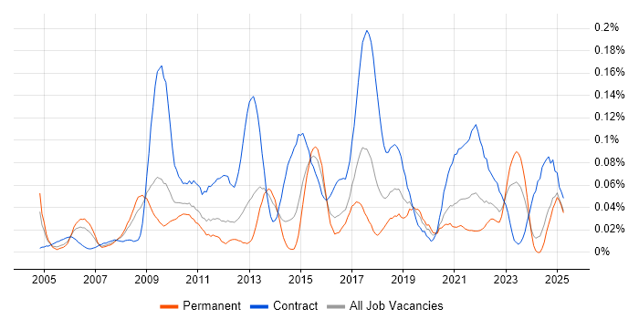 Job vacancy trend for Business Intelligence Business Analyst in the Midlands Job vacancy trend for Business Intelligence Business Analyst in the Midlands