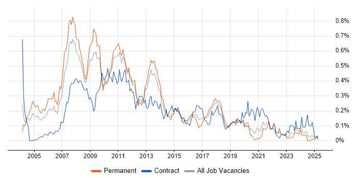 Job vacancy trend for Business Intelligence Consultant in the Midlands Job vacancy trend for Business Intelligence Consultant in the Midlands