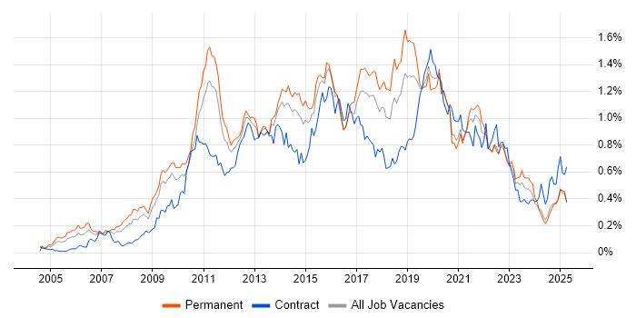 Job vacancy trend for Business Intelligence Developer in the Midlands Job vacancy trend for Business Intelligence Developer in the Midlands