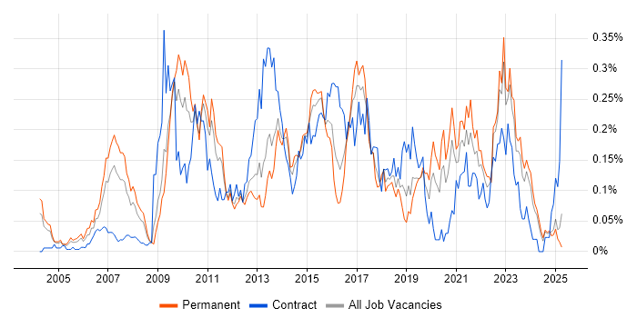 Job vacancy trend for Business Intelligence Manager in the Midlands Job vacancy trend for Business Intelligence Manager in the Midlands