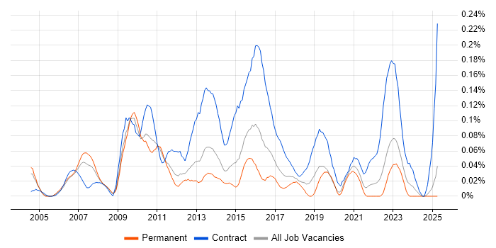 Job vacancy trend for Business Intelligence Project Manager in the Midlands Job vacancy trend for Business Intelligence Project Manager in the Midlands