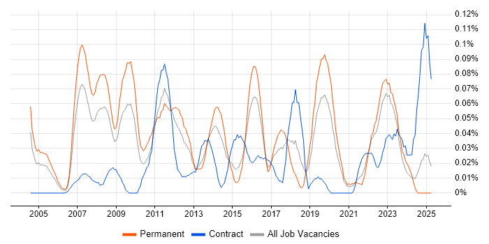 Job vacancy trend for Business Intelligence Specialist in the Midlands Job vacancy trend for Business Intelligence Specialist in the Midlands