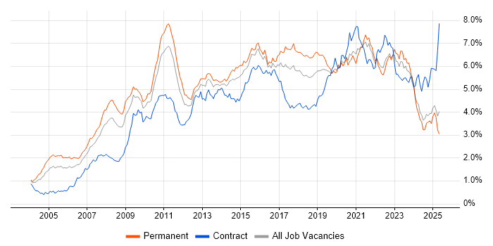 Job vacancy trend for Business Intelligence in the Midlands Job vacancy trend for Business Intelligence in the Midlands