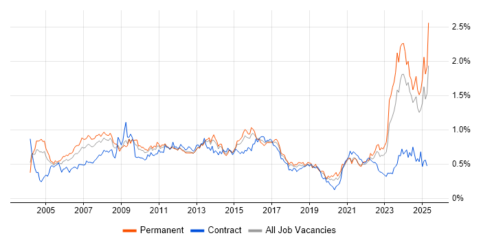 Job vacancy trend for Business Manager in the Midlands Job vacancy trend for Business Manager in the Midlands