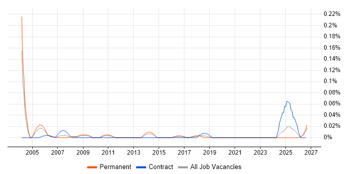 Business Performance Analyst job vacancy trend in the Midlands