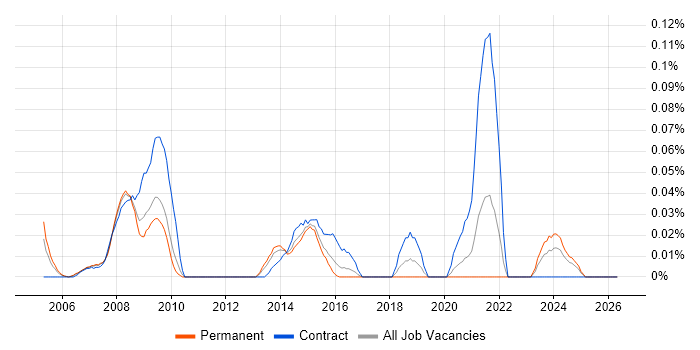 Business Performance Management job vacancy trend in the Midlands