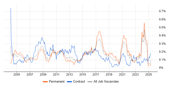 Job vacancy trend for Business Process Analysis in the Midlands Job vacancy trend for Business Process Analysis in the Midlands