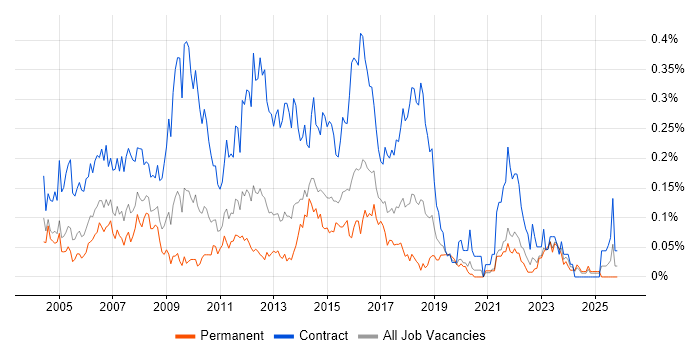 Business Process Analyst job vacancy trend in the Midlands