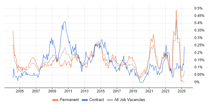 Job vacancy trend for Business Process Improvement in the Midlands Job vacancy trend for Business Process Improvement in the Midlands