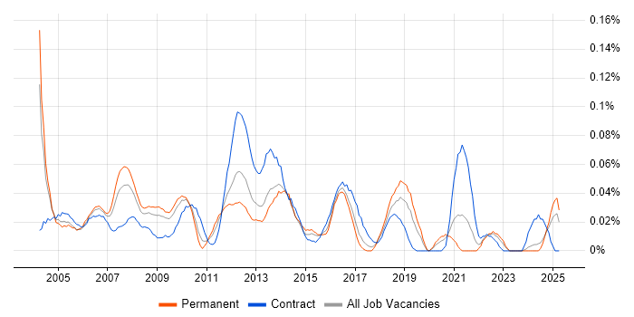 Job vacancy trend for Business Process Manager in the Midlands Job vacancy trend for Business Process Manager in the Midlands