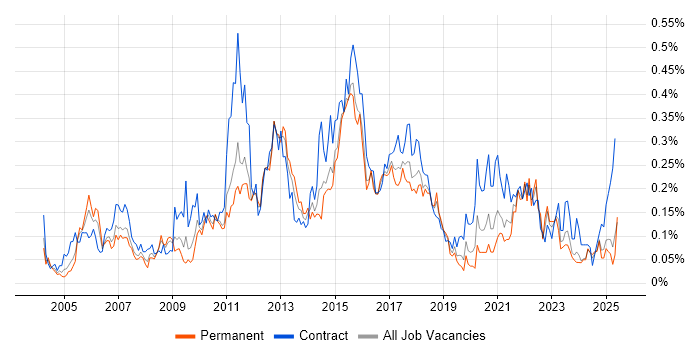 Job vacancy trend for Business Process Mapping in the Midlands Job vacancy trend for Business Process Mapping in the Midlands