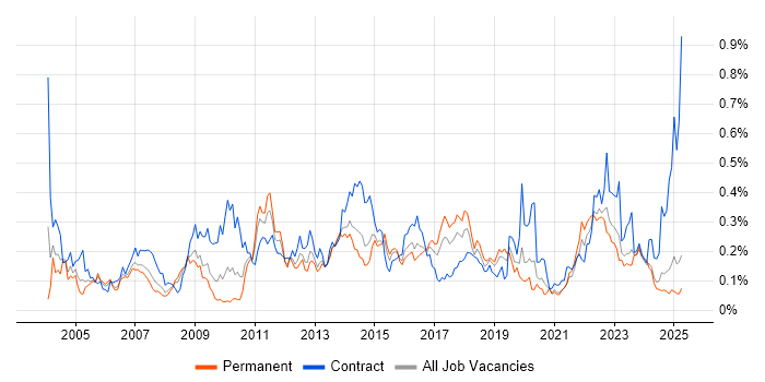 Job vacancy trend for Business Process Modelling in the Midlands Job vacancy trend for Business Process Modelling in the Midlands