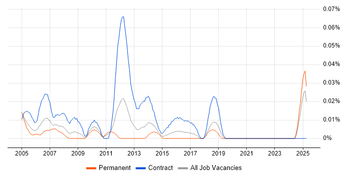 Job vacancy trend for Business Process Project Manager in the Midlands Job vacancy trend for Business Process Project Manager in the Midlands