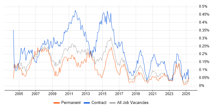 Job vacancy trend for Business Project Manager in the Midlands Job vacancy trend for Business Project Manager in the Midlands