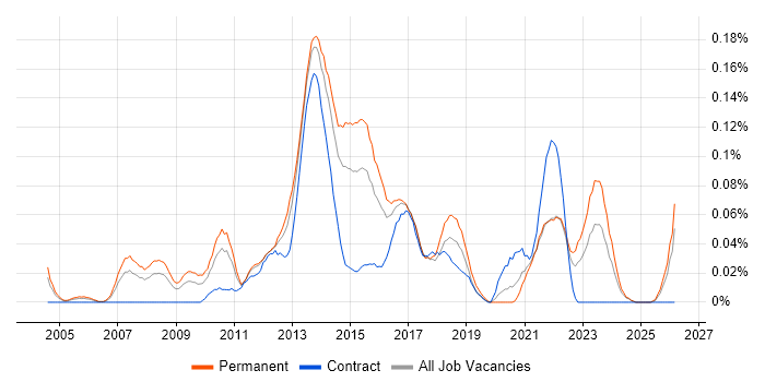 Business Relationship Manager job vacancy trend in the Midlands