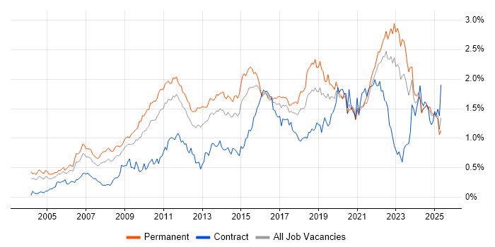 Job vacancy trend for Business Strategy in the Midlands Job vacancy trend for Business Strategy in the Midlands