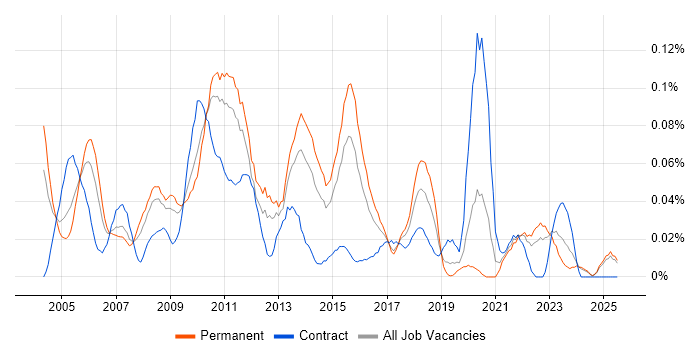 Job vacancy trend for Business Support Analyst in the Midlands Job vacancy trend for Business Support Analyst in the Midlands