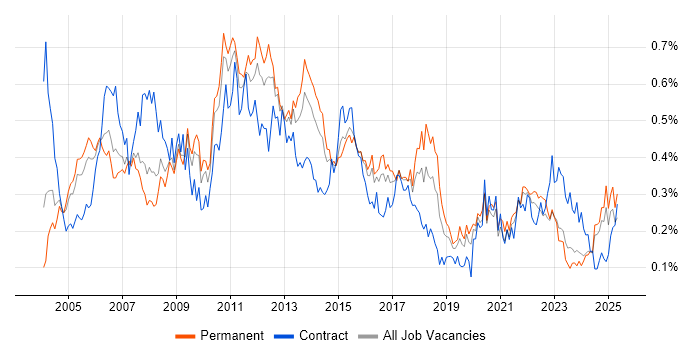 Job vacancy trend for Business Systems Analyst in the Midlands Job vacancy trend for Business Systems Analyst in the Midlands