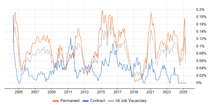 Job vacancy trend for Business Systems Manager in the Midlands Job vacancy trend for Business Systems Manager in the Midlands