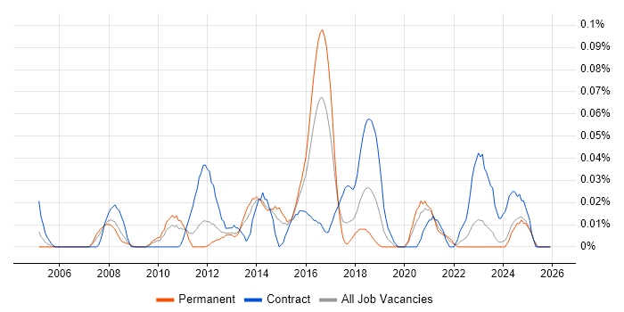 Business Transformation Analyst job vacancy trend in the Midlands