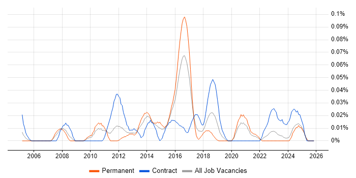 Business Transformation Business Analyst job vacancy trend in the Midlands