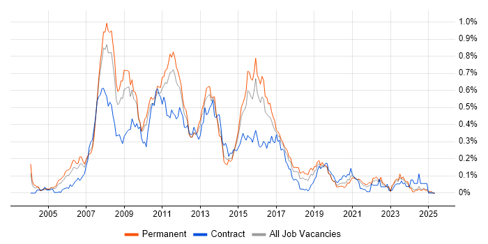 Job vacancy trend for BusinessObjects Business Intelligence in the Midlands