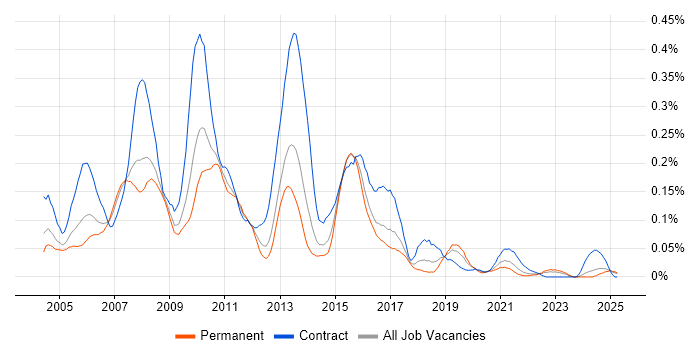 Job vacancy trend for BusinessObjects Web Intelligence in the Midlands Job vacancy trend for BusinessObjects Web Intelligence in the Midlands