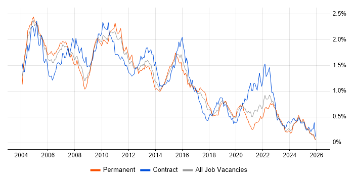 BusinessObjects job vacancy trend in the Midlands