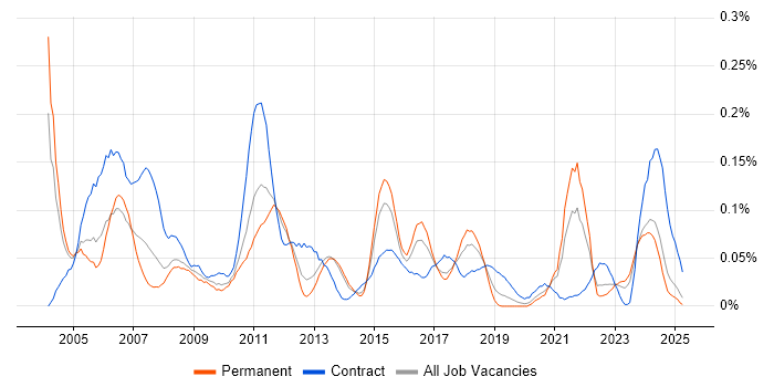 Job vacancy trend for Buyer in the Midlands Job vacancy trend for Buyer in the Midlands