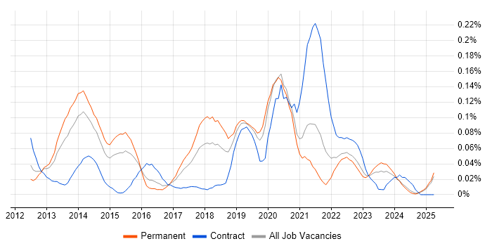 Job vacancy trend for BYOD in the Midlands Job vacancy trend for BYOD in the Midlands