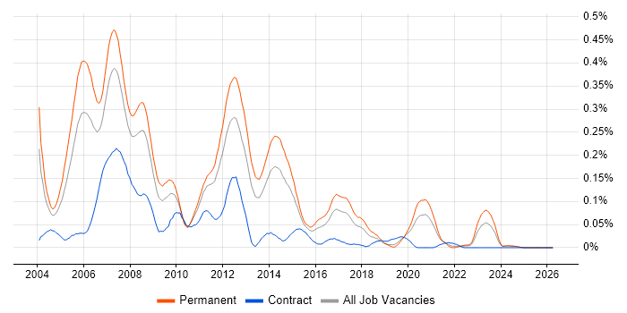 C++/C# Developer job vacancy trend in the Midlands