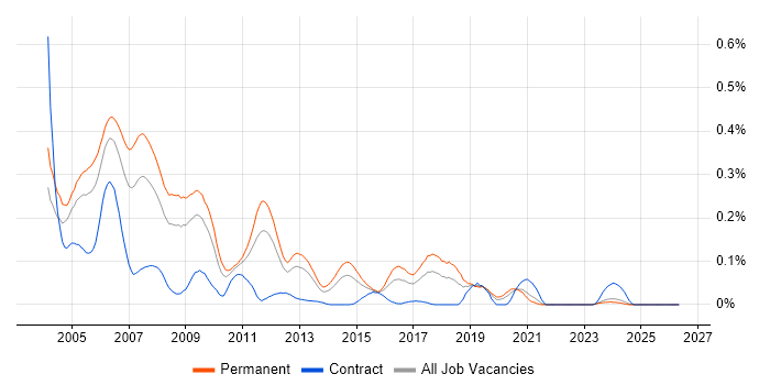 C++ Programmer job vacancy trend in the Midlands
