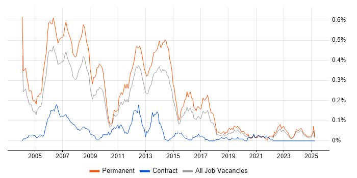 Job vacancy trend for C++ Software Developer in the Midlands Job vacancy trend for C++ Software Developer in the Midlands