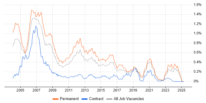 Job vacancy trend for C++ Software Engineer in the Midlands Job vacancy trend for C++ Software Engineer in the Midlands