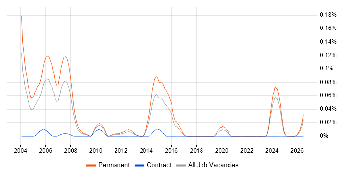 C++ Team Leader job vacancy trend in the Midlands