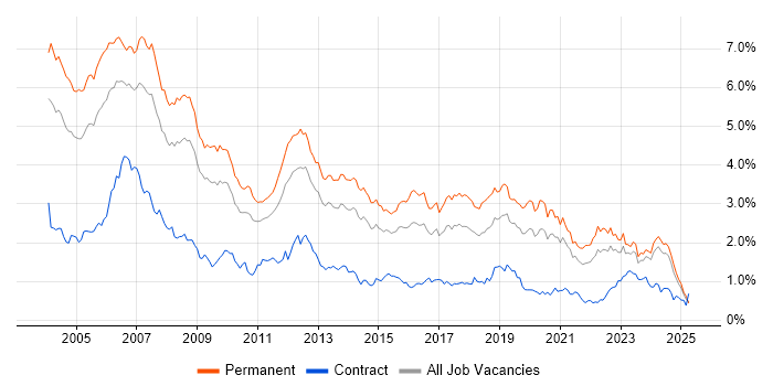 Job vacancy trend for C++ in the Midlands Job vacancy trend for C++ in the Midlands