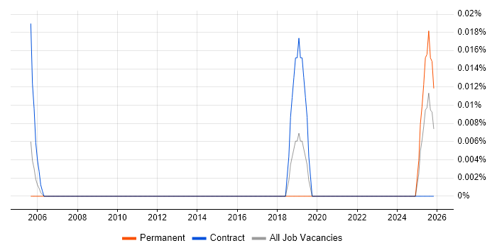 C-CURE job vacancy trend in the Midlands