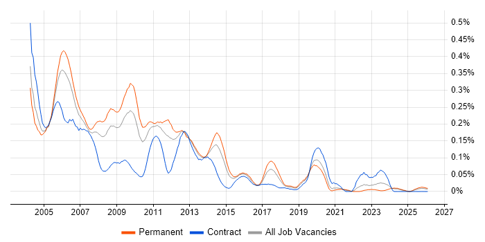 C Developer job vacancy trend in the Midlands