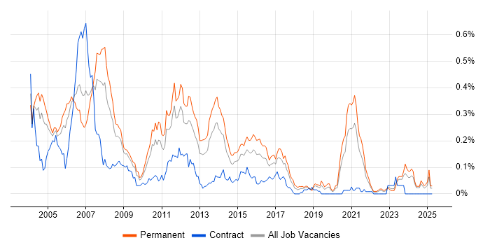 Job vacancy trend for C Software Engineer in the Midlands Job vacancy trend for C Software Engineer in the Midlands