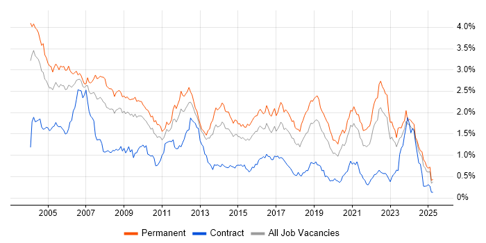 Job vacancy trend for C in the Midlands Job vacancy trend for C in the Midlands