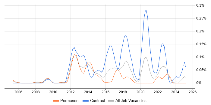 Job vacancy trend for CA Agile Central in the Midlands Job vacancy trend for CA Agile Central in the Midlands