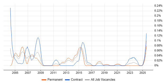 Job vacancy trend for CA Endevor in the Midlands