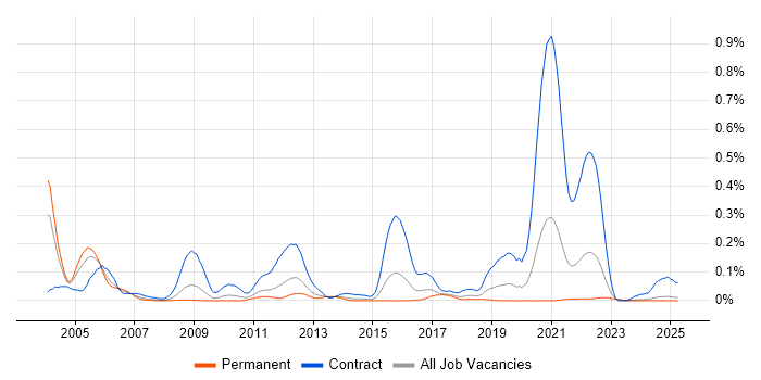 Job vacancy trend for CA Gen in the Midlands Job vacancy trend for CA Gen in the Midlands