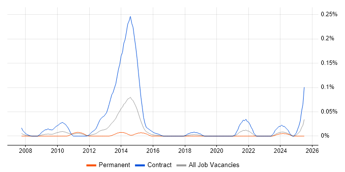 Job vacancy trend for CA PPM in the Midlands Job vacancy trend for CA PPM in the Midlands