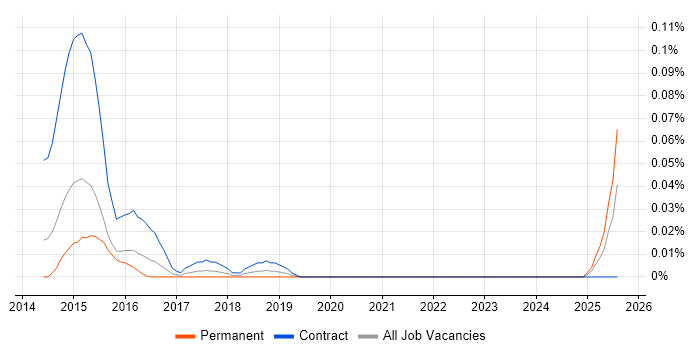 Job vacancy trend for CA Service Virtualization in the Midlands Job vacancy trend for CA Service Virtualization in the Midlands