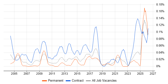 Cabling Engineer job vacancy trend in the Midlands